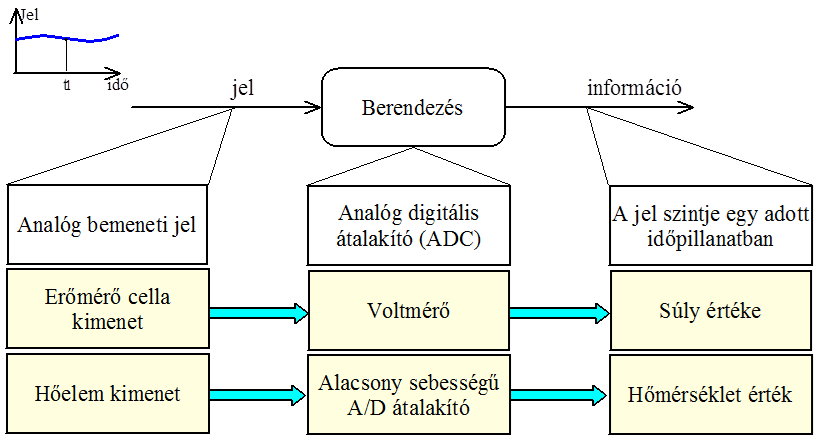 Az analóg egyenfeszültségű jel szabályozástechnikai alkalmazása