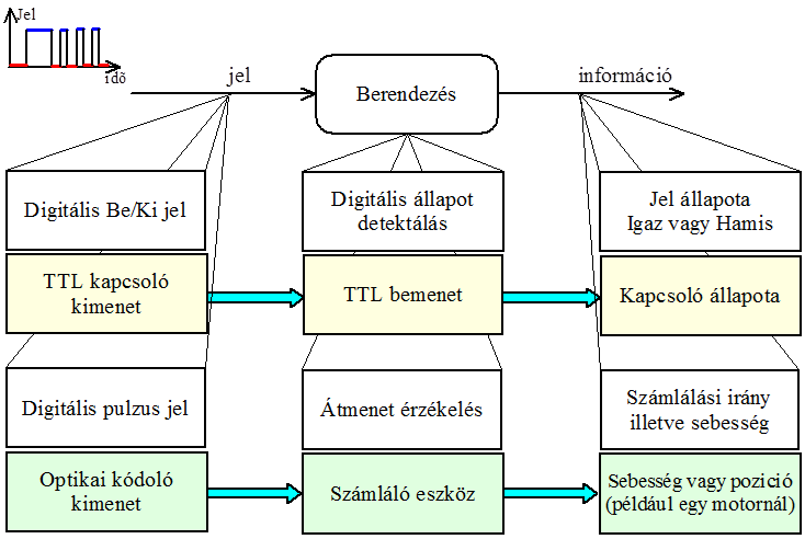 A digitális jel szabályozástechnikai alkalmazása