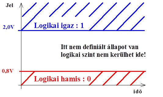 Digitális TTL logikai szint értékek