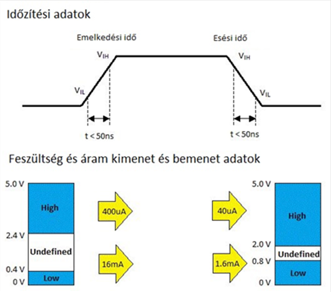 Digitális kimenet/bemenet TTL logikai szint értékek