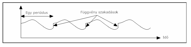 Mintavételi periódusból alkotott periodikus hullámforma
