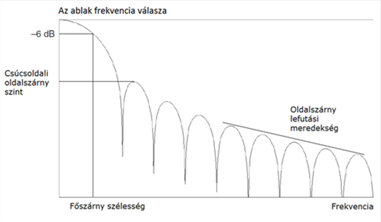 Simító ablak frekvencia válasza