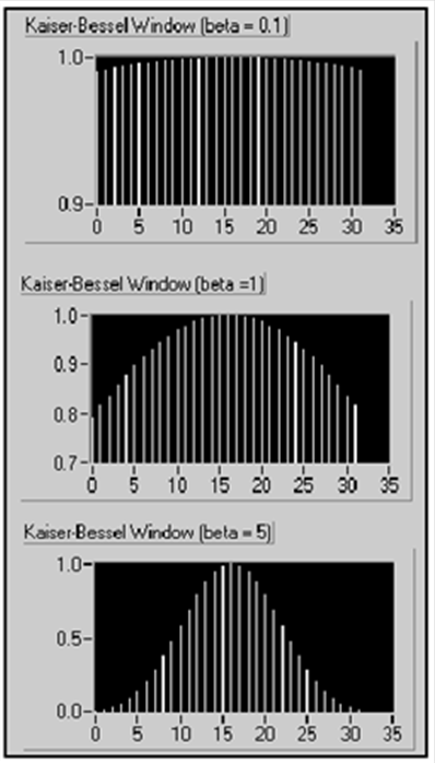 Kaiser-Bessel ablak