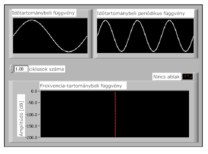 Szinusz hullám és Fourier transzformáltja
