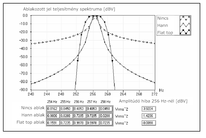 Egy 1 Vrms-os 256.5 Hz-es jel teljesítmény-spektruma állandó, Hanning és ”Flat top” ablakokkal