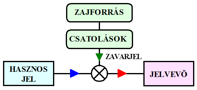 A zavarjel hatásvázlata