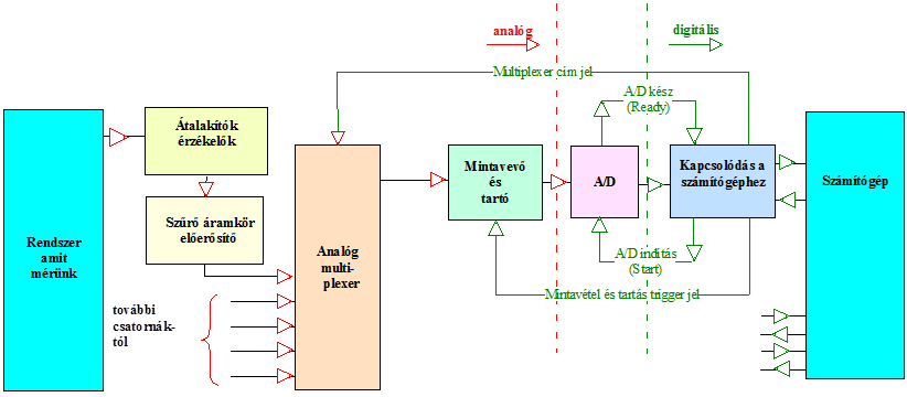 Analóg bemenet(ek) blokk diagramja