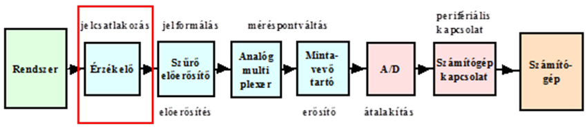 Analóg bemenet elemeinek blokkdiagramja