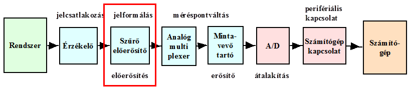 Analóg bemenet elemeinek blokkdiagramja