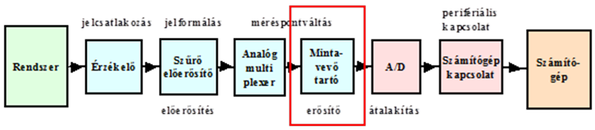 Analóg bemenet elemeinek blokkdiagramja