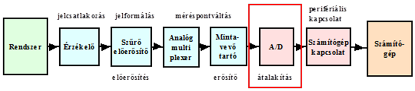 Analóg bemenet elemeinek blokkdiagramja
