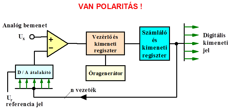 Analóg digitális átalakítók: digitális-analóg visszacsatolásos
