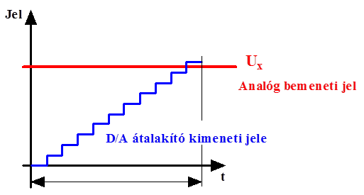Digitális-analóg visszacsatolásos átalakító idődiagramja