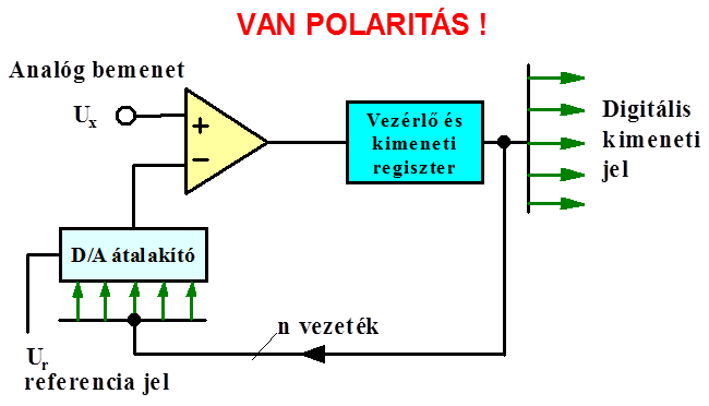 Analóg digitális átalakítók: fokozatos közelítésű átalakító