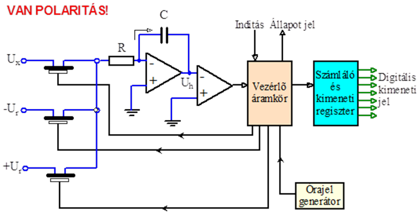 Analóg digitális átalakítók: kettős meredekségű (integráló)