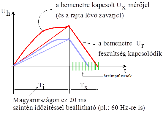 Kettős meredekségű (integráló) átalakító idő diagramja