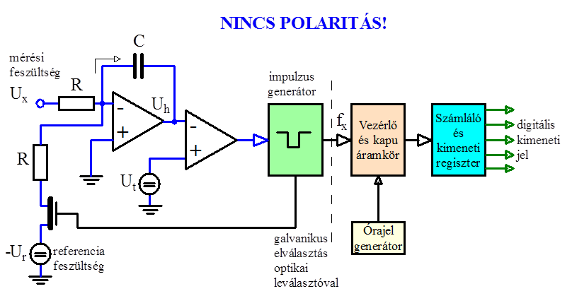 Analóg digitális átalakítók: feszültség frekvencia átalakító
