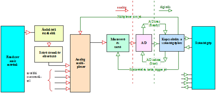 Analóg bemenet(ek) blokk diagramja