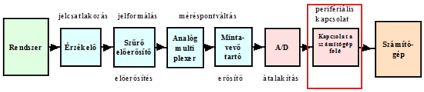 Analóg bemenet elemeinek blokkdiagramja