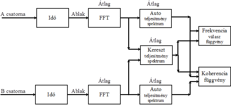 Kétcsatornás frekvencia analízis
