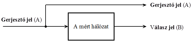 A hálózat mérés felépítése
