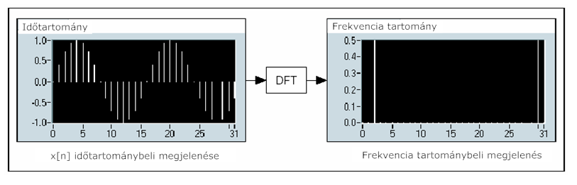A Diszkrét Fourier Transzformáció