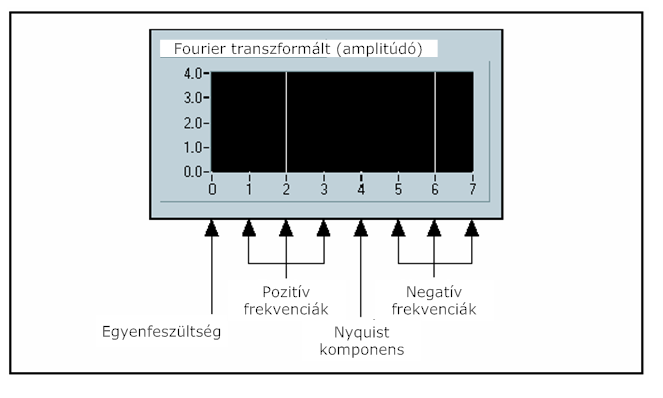 X komplex kimeneti sorozat N=8 esetén