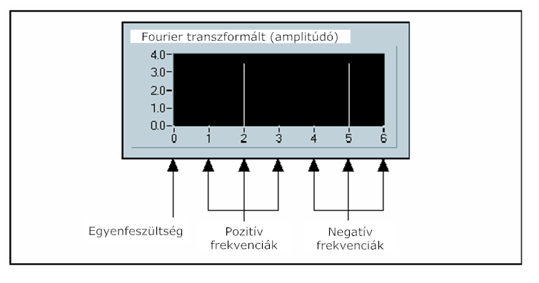 X[p] komplex kimeneti sorozat N=7 esetén