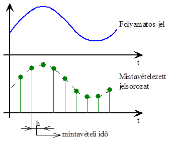 Analóg mintavételezés