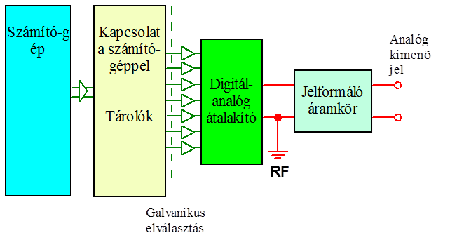 Analóg kimenet blokkdiagramja