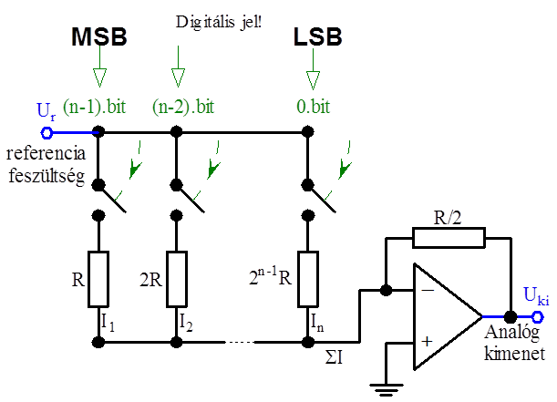 Digitális analóg átalakítók: 2^i ellenállás osztó segítségével