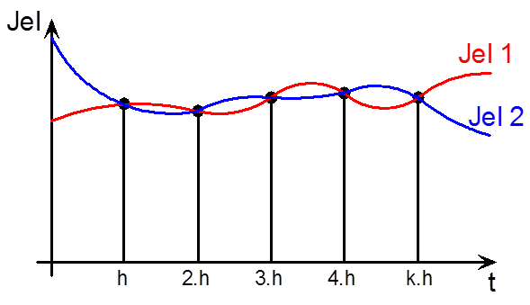 Analóg jelek mintavételezése és a mintavétel értéke