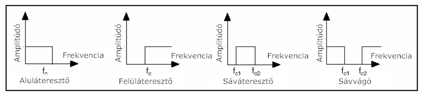 A különböző típusú szűrő karakterisztikák