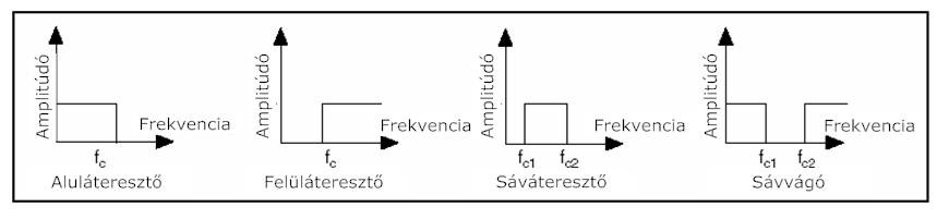 Ideális szűrők frekvencia válaszai