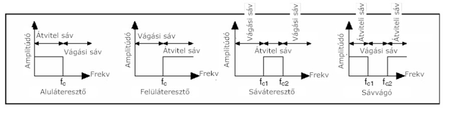 Átviteli sáv és vágási sáv