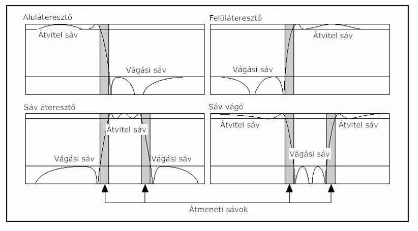 Nem ideális szűrők