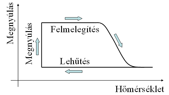 Az egyutas emlékezőfémes effektus