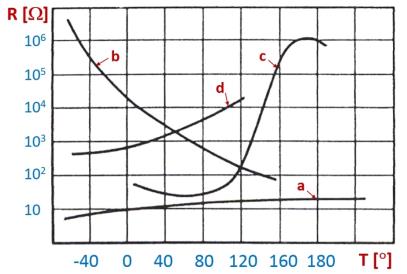 A különböző hőmérséklettől függő ellenállások összehasonlítása