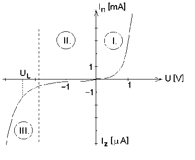 Félvezető diódák karakterisztikája