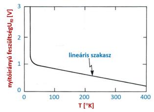 A nyitóirányú pn átmenet hőmérsékletfüggése