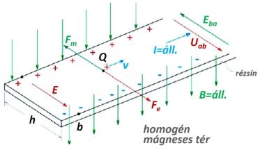 A Hall-effektus magyarázata