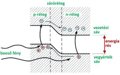 A belső fotoelektromos effektus