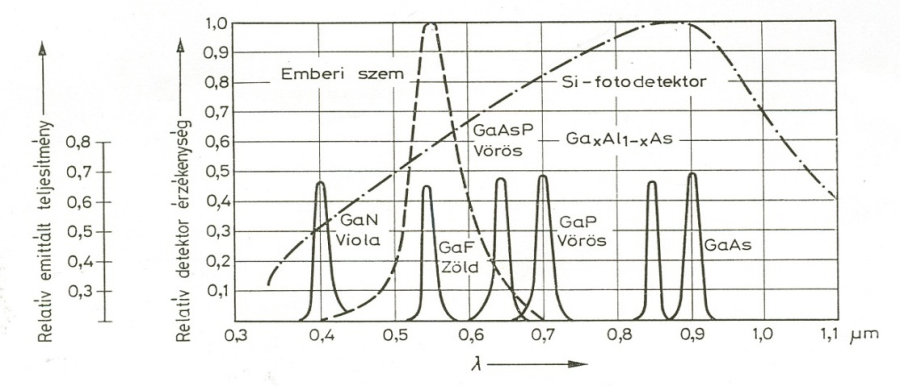 A LED-ek sugárzási karakterisztikája, valamint az emberi szem, és a szilícium fotodióda spektrális érzékenysége
