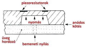 Mikromechanikai nyomásmérő vázlata