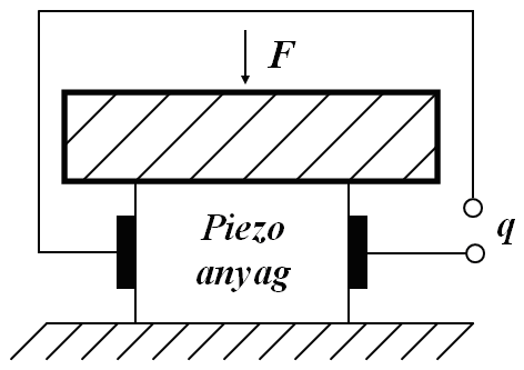 A piezoelektromos szenzor vázlata