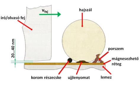 A hajszál, porszem és koromrészecske méretei az olvasófej légréséhez viszonyítva