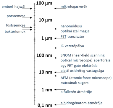 A méretek összehasonlítása a hajszáltól a hidrogénatom átmérőjéig