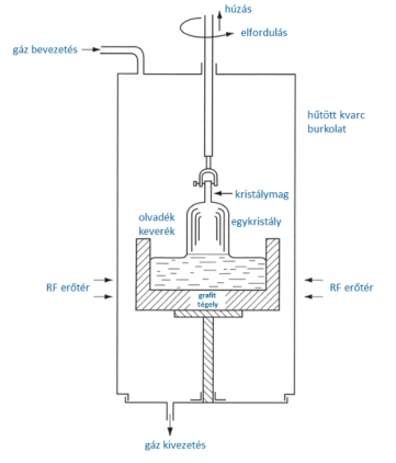 A Czochralski-féle egykristály növesztési módszer vázlata