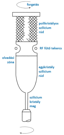 A zónás olvasztás módszere