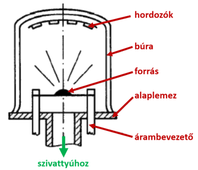 Vákuumgőzölő berendezés sematikus felépítése